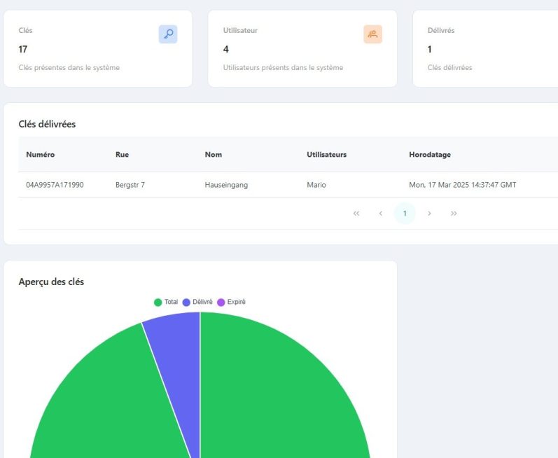 Graphique circulaire avec des statistiques des flux de clés.
